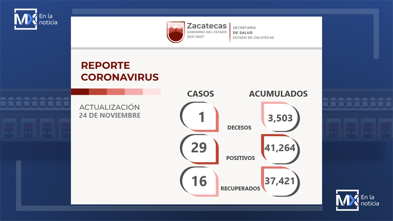 Reporta SSZ 29 contagios y 16 zacatecanos recuperados del COVID-19
