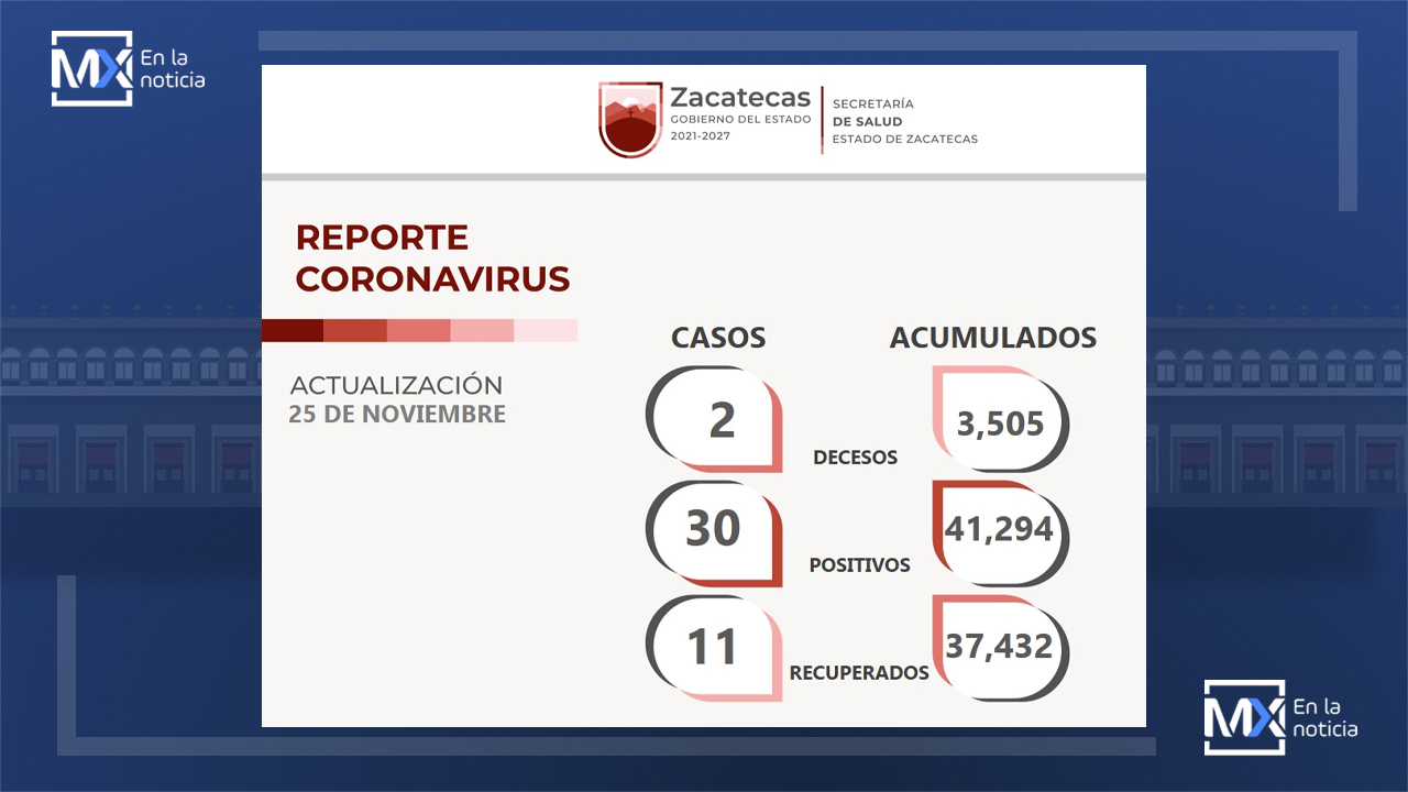 Hay 37 mil 432 personas recuperadas del COVID-19 en la entidad