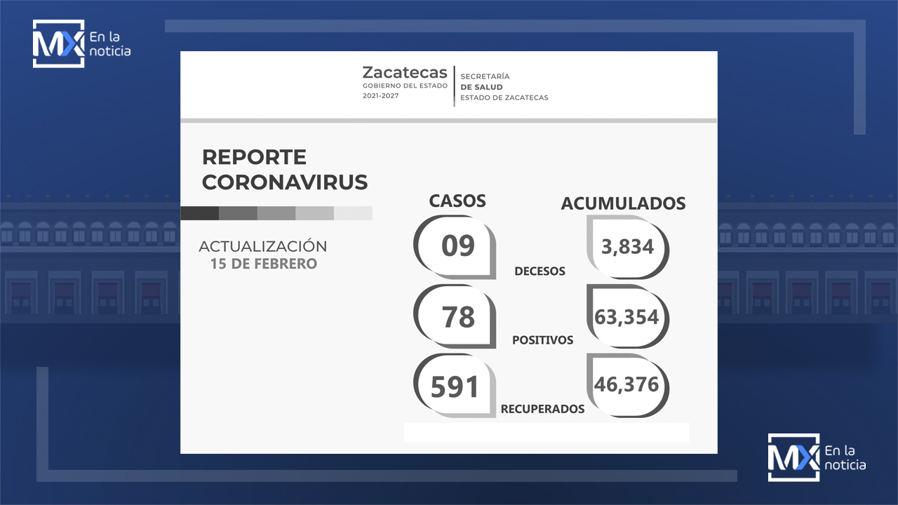 Más de 46 mil 300 zacatecanos superan el COVID-19