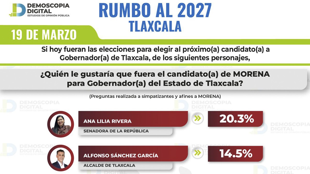 Alfonso Sánchez García crece en las encuestas rumbo a la gubernatura de Tlaxcala en 2027