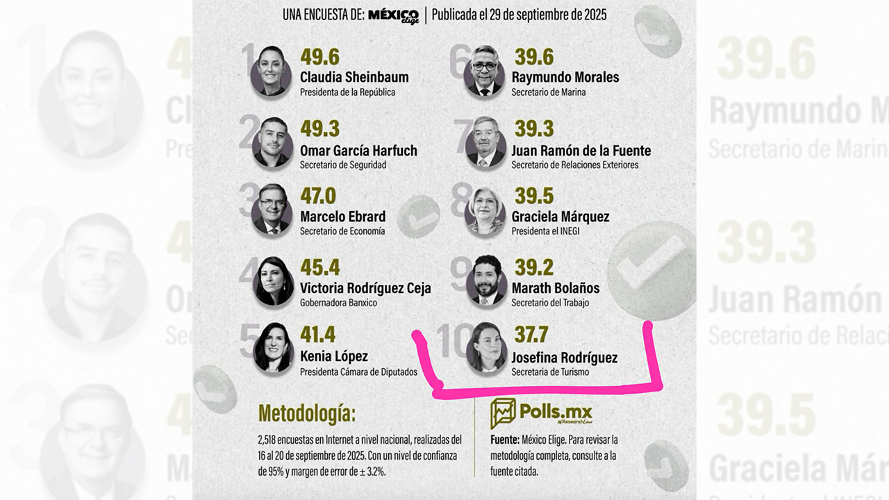 Ranking coloca a Josefina Rodríguez en el Top 10 de políticos mejor evaluados de México