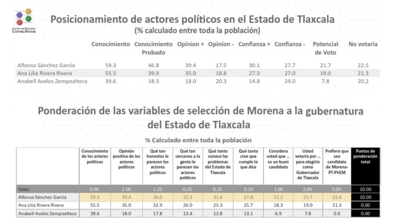 Morena lidera preferencias en Tlaxcala Alfonso crece y Ana Lilia se desgasta