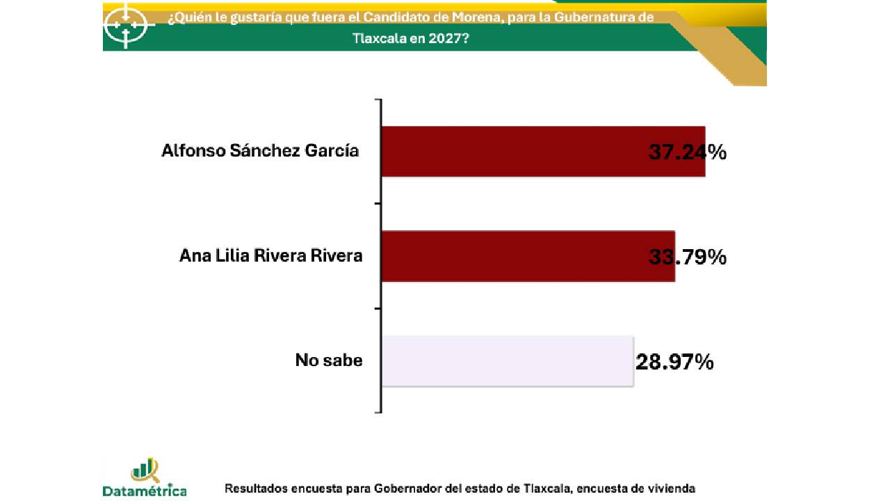Alfonso aventaja a Ana Lilia y Morena mantiene hegemonía