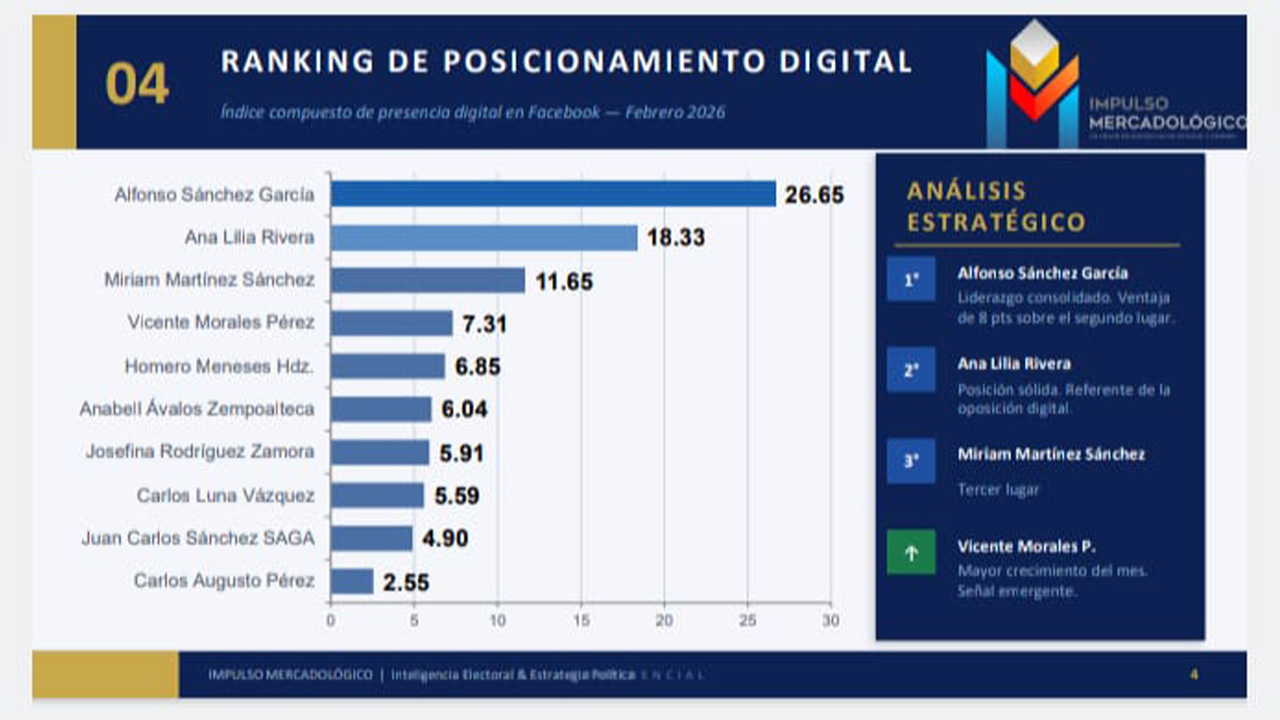 Alfonso Sánchez García, ya se les despegó