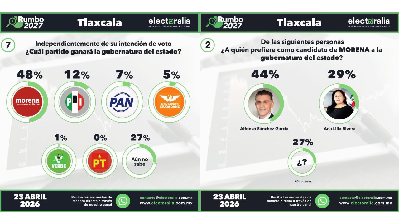 Morena lidera en Tlaxcala; Alfonso Sánchez García encabeza preferencias rumbo a la gubernatura