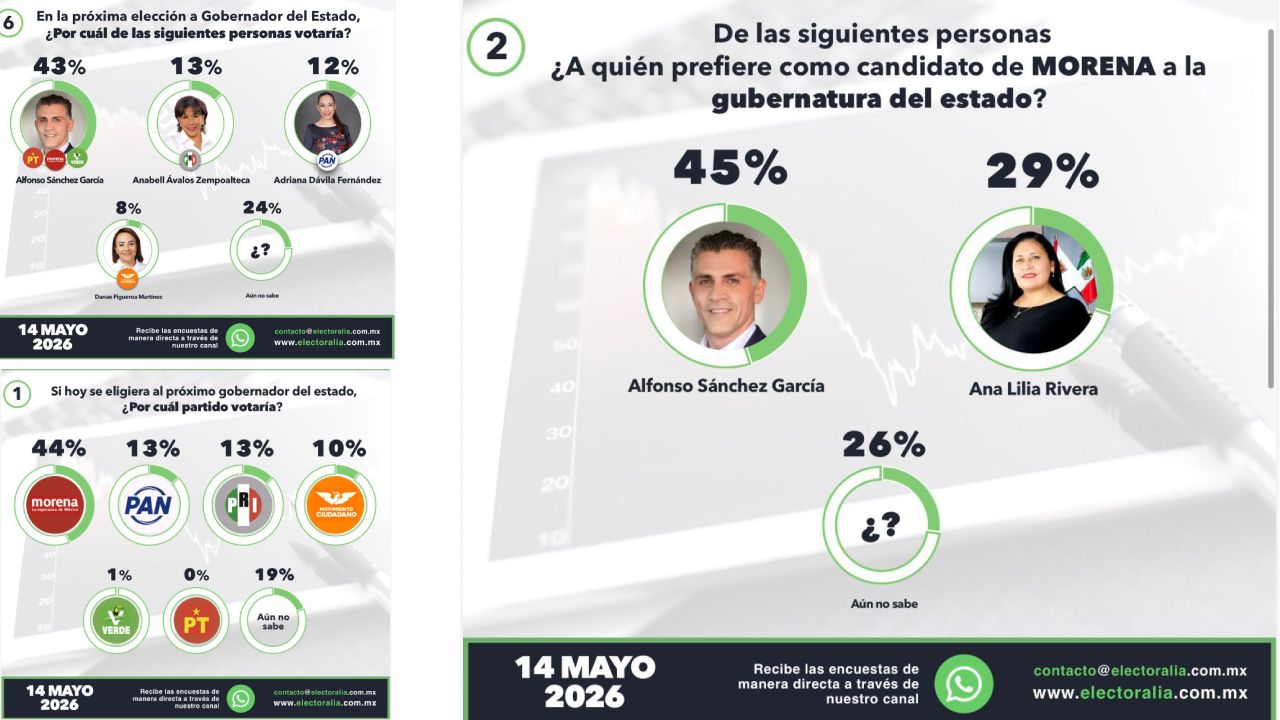 Alfonso Sánchez García encabeza escenarios internos y electorales