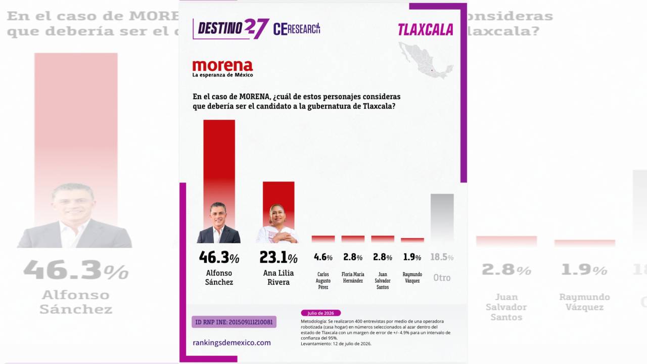 Alfonso Sánchez García encabeza preferencias rumbo a la candidatura de Morena en Tlaxcala
