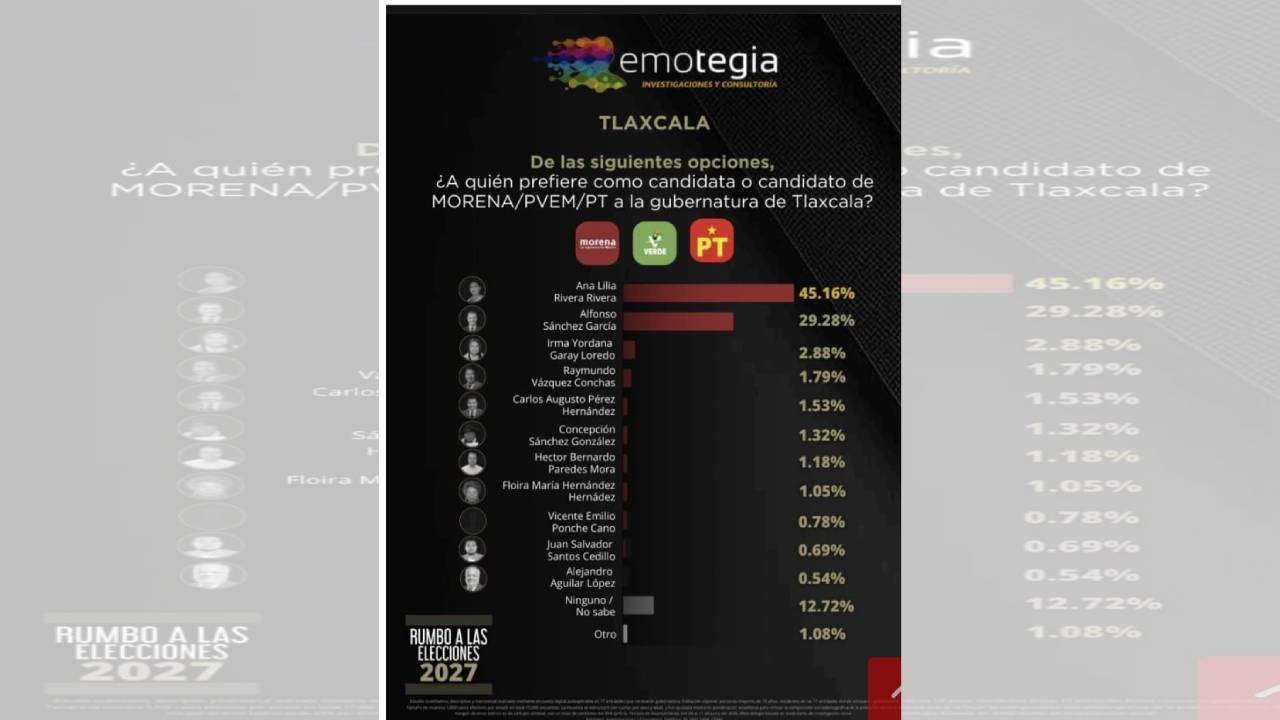 Ana Lilia Rivera amplía ventaja y encabeza preferencias para la candidatura de Morena en Tlaxcala: Emotegia