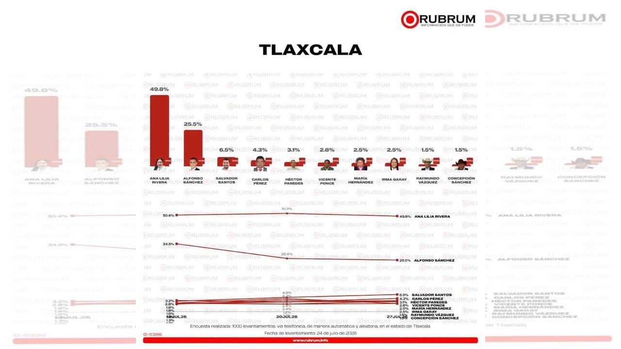 Rubrum coloca a Ana Lilia Rivera con ventaja de 24 puntos rumbo a la candidatura de Morena en Tlaxcala #Tlaxcala