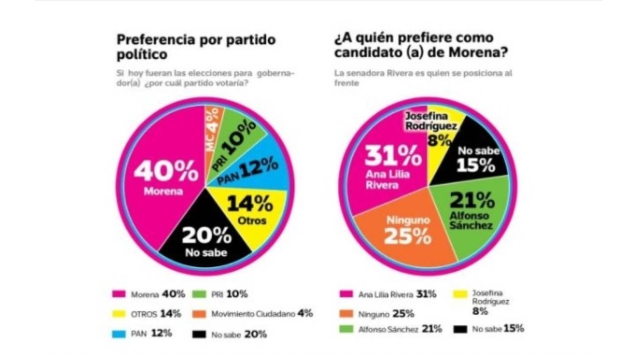 Lidera Ana Lilia Rivera las preferencias de Morena en Tlaxcala, según encuesta de IQ Comunicación