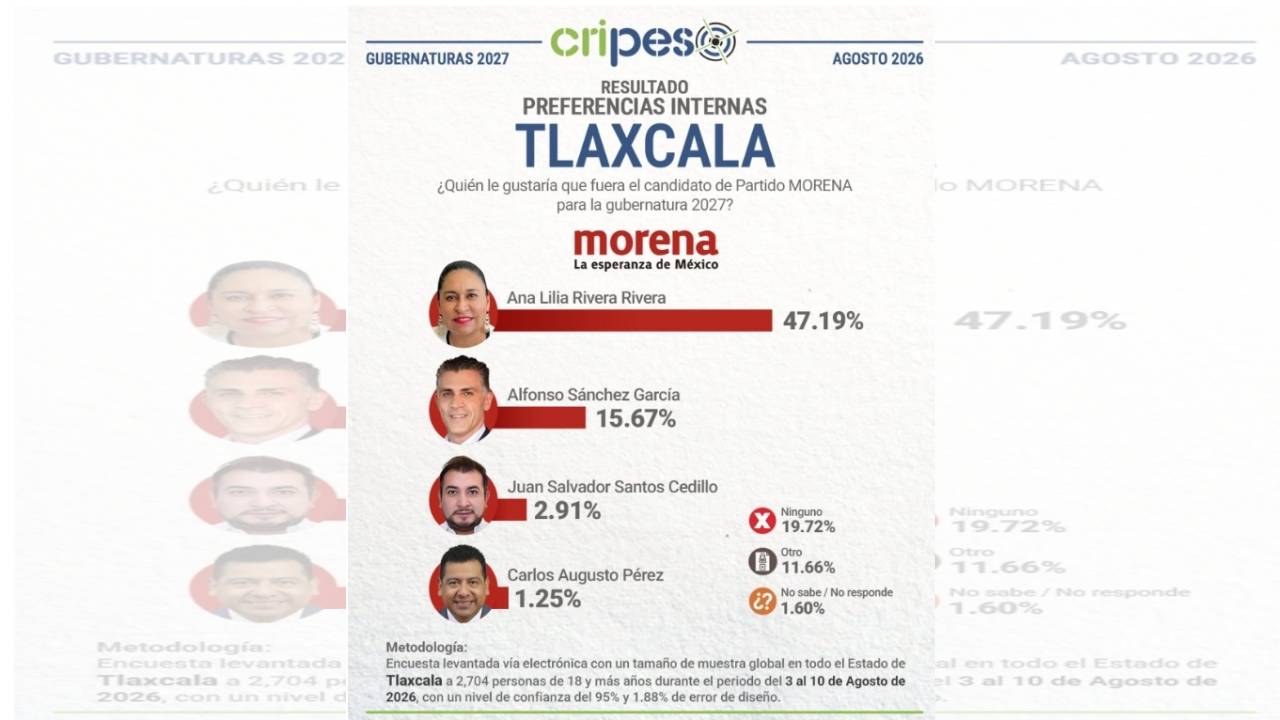 CRIPESO: Ana Lilia Rivera encabeza preferencias de Morena con 47.19% rumbo a 2027