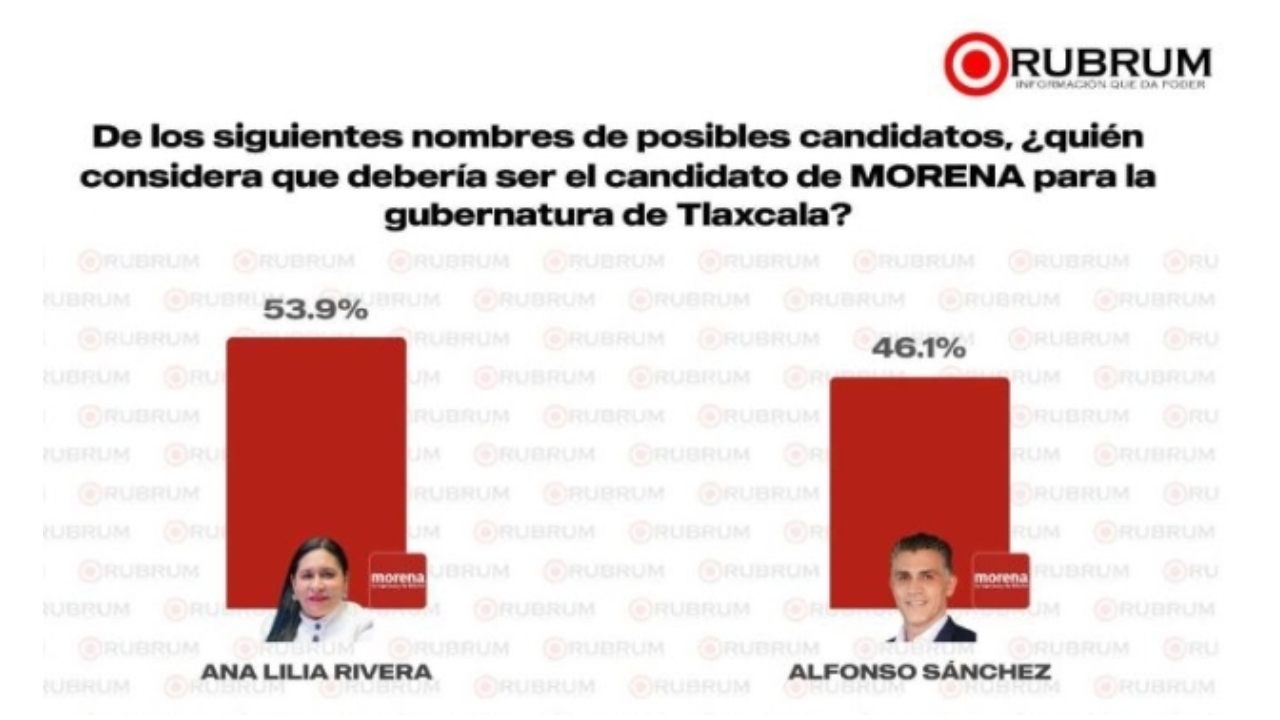 Con el 53.9% de preferencias, Ana Lilia Rivera mantiene el liderazgo en Morena rumbo a 2027
