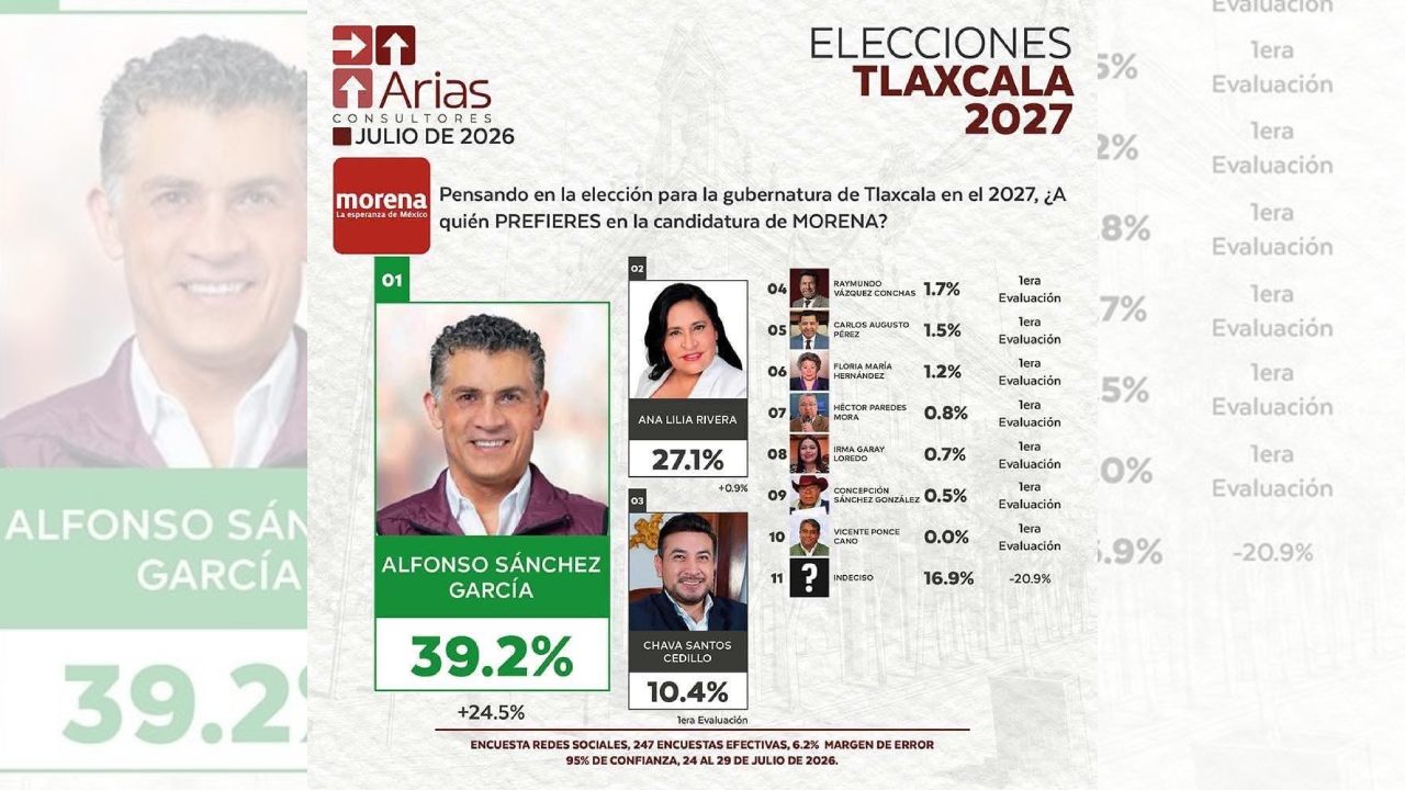 Alfonso Sánchez amplía su ventaja en 12 puntos y es puntero: Arias Consultores
