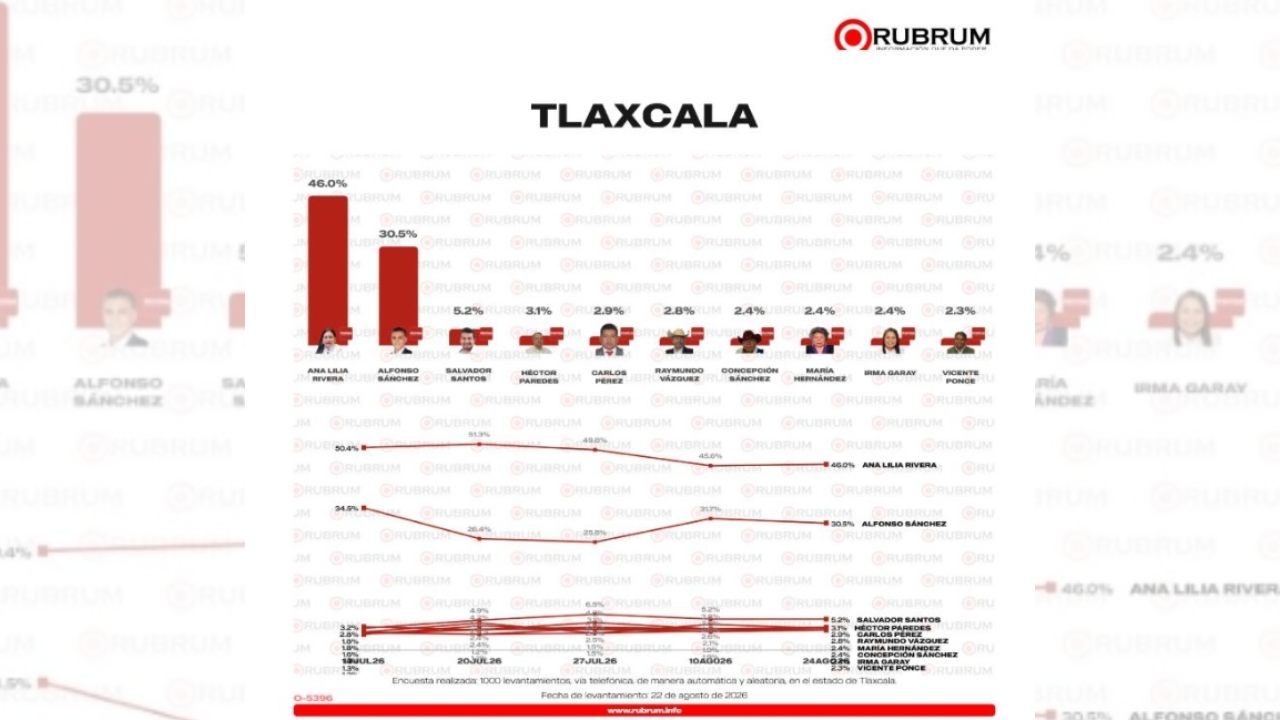 Cierra Ana Lilia Rivera con ventaja de 15.5 puntos rumbo a la Coordinación en Tlaxcala: Rubrum