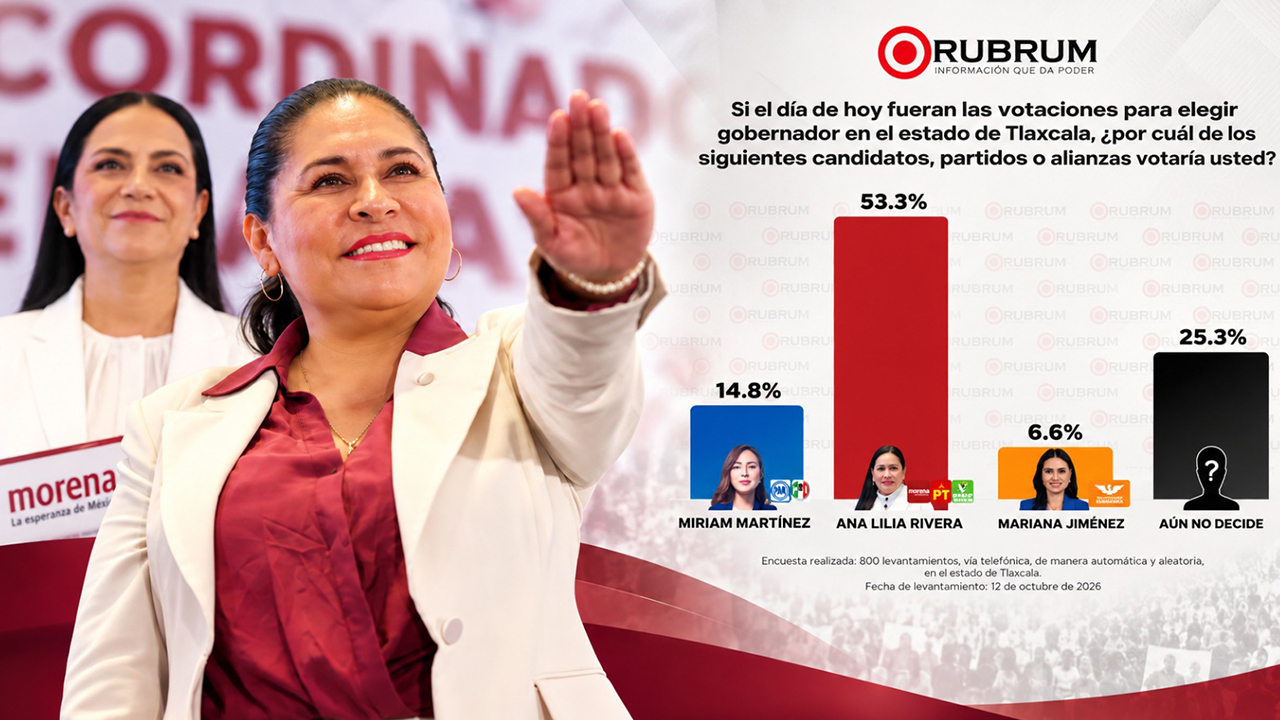 Ana Lilia Rivera, liderazgo que aventaja con 53.3% en Tlaxcala: Rubrum